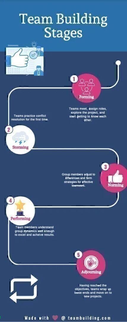 Team Building Stages: 5 Steps
