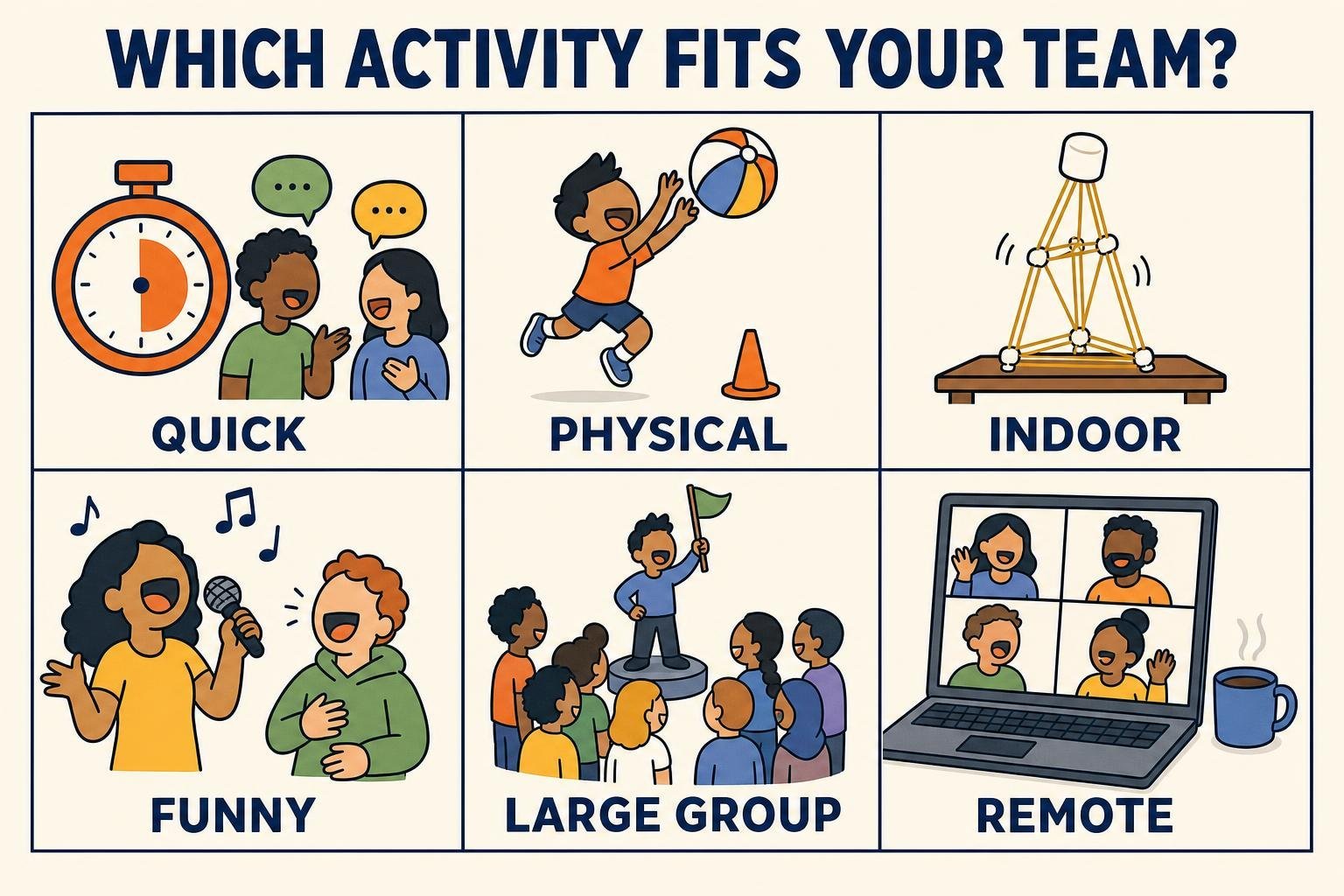 Grid infographic titled Which Activity Fits Your Team, showing six categories: quick, physical, indoor, funny, large group, and remote team building activities