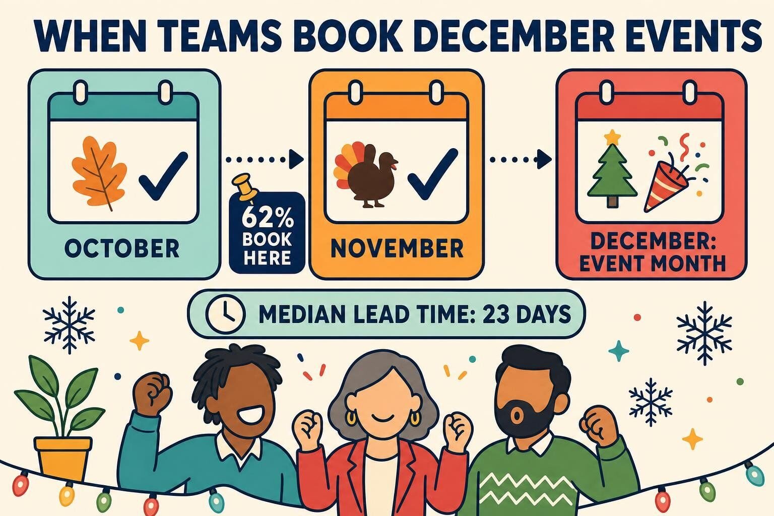 Illustrated booking-window explainer: 62% of December team events are booked in October and November, a median of 23 days ahead