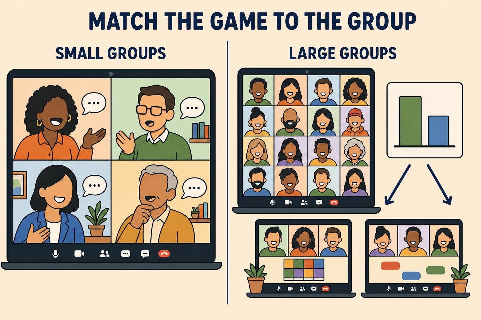 Comparison illustration of small versus large group online team building: a five-person video call with discussion versus a big call using polls and breakout rooms