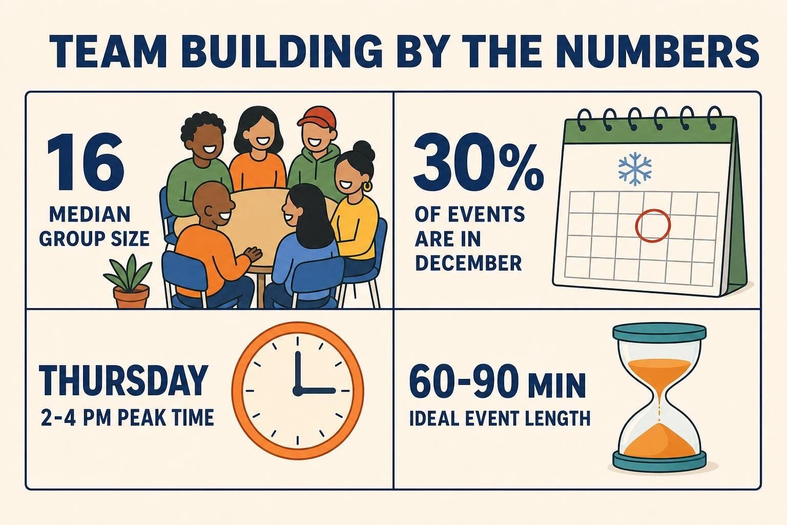 Infographic titled Team Building by the Numbers: median group of 16 people, Thursday afternoons most popular, December is the busiest month, and 60 to 90 minutes is the standard event length