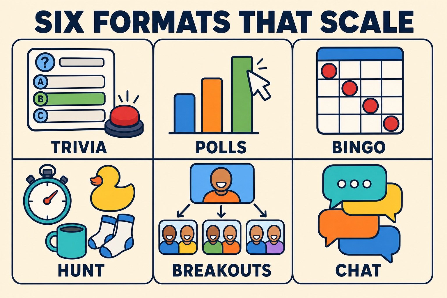 Infographic grid of six online game formats that scale: trivia, polls, bingo, scavenger hunt, breakouts and chat