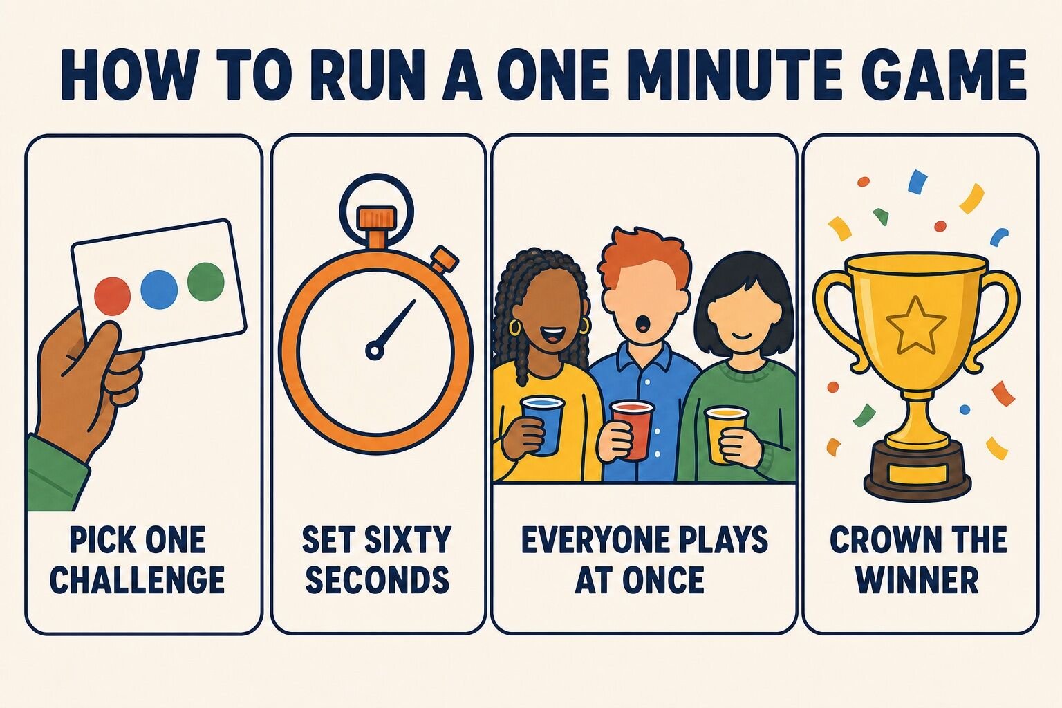 Four-step explainer showing how to run a one minute game: pick a challenge, set sixty seconds, everyone plays, crown a winner