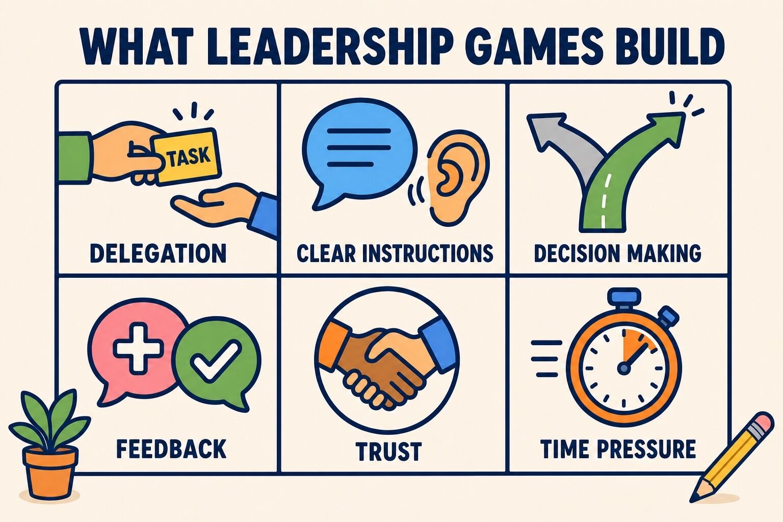 Six skills leadership games build: delegation, clear instructions, decision making, feedback, trust, and time pressure