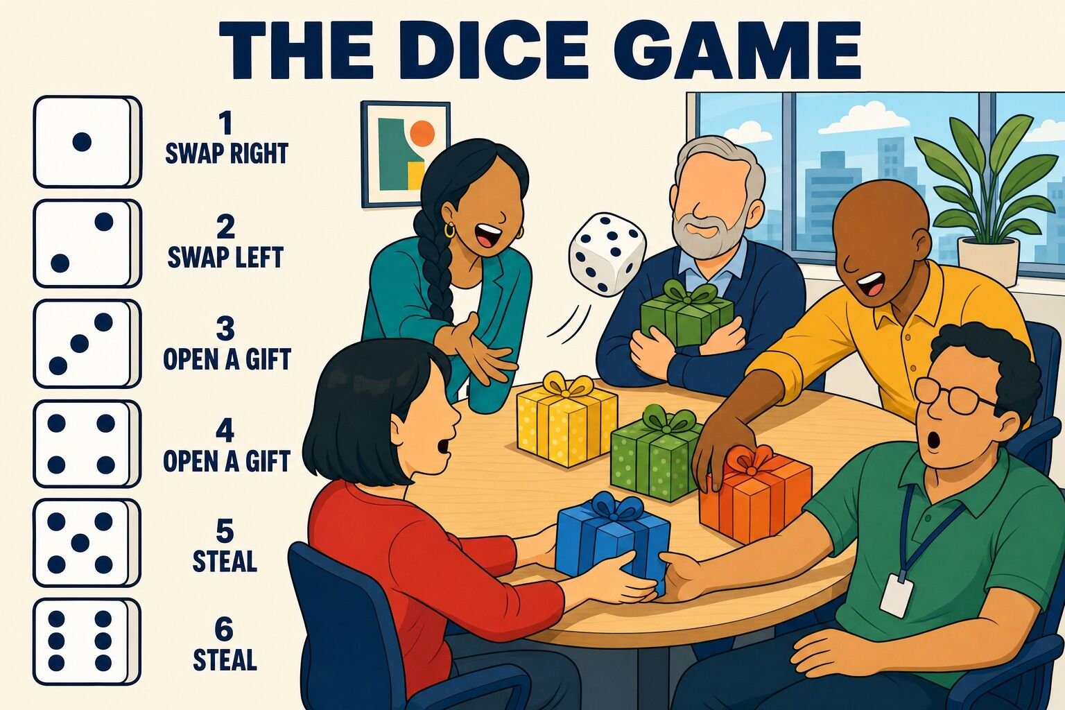 Explainer for the Dice Game gift exchange showing which action each die roll triggers while coworkers play around an office table