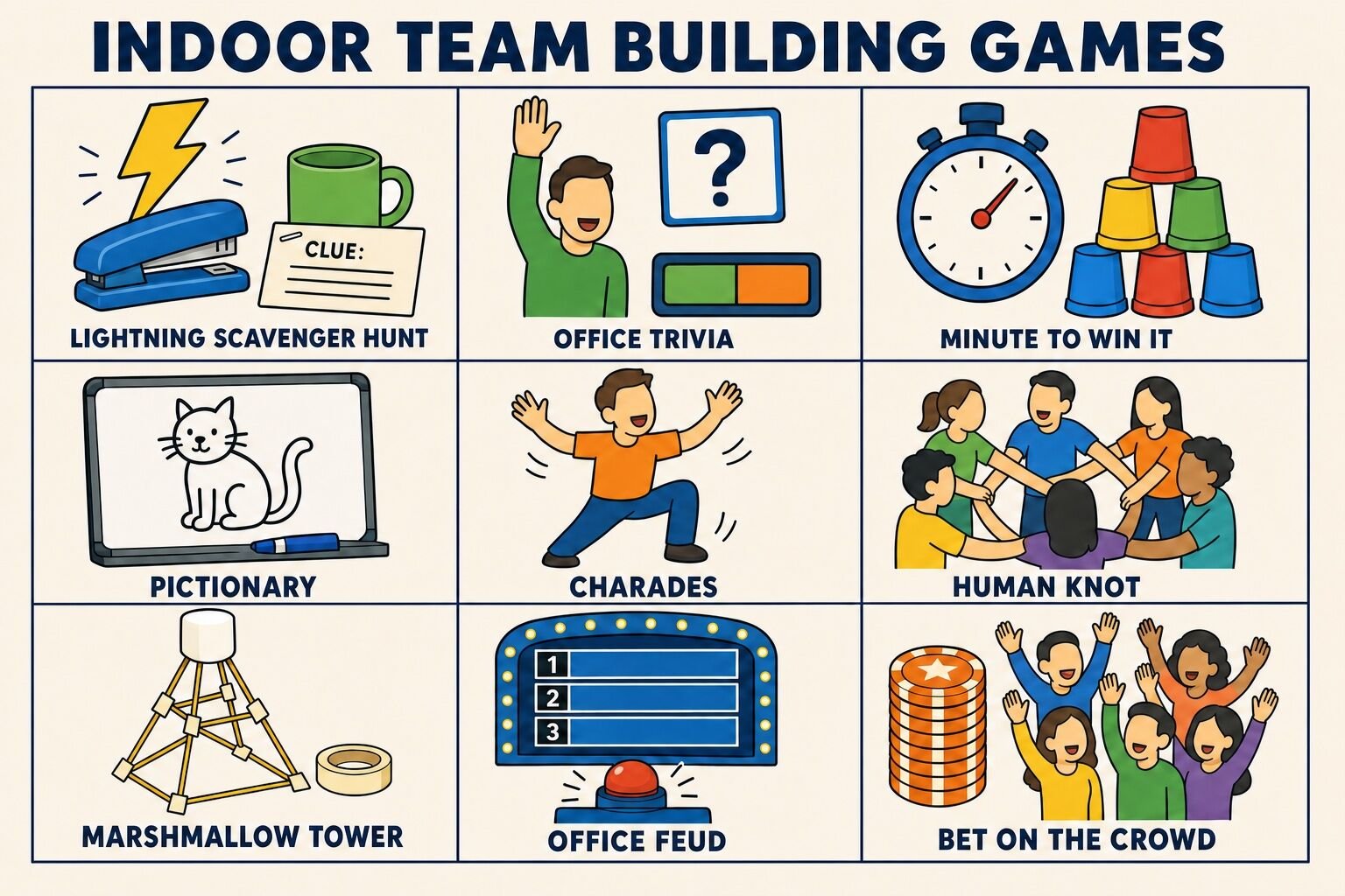 Nine indoor team building games: lightning scavenger hunt, office trivia, minute to win it, pictionary, charades, human knot, marshmallow tower, office feud, and bet on the crowd